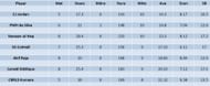 Updated list of wicket-takers in ILT20 2023